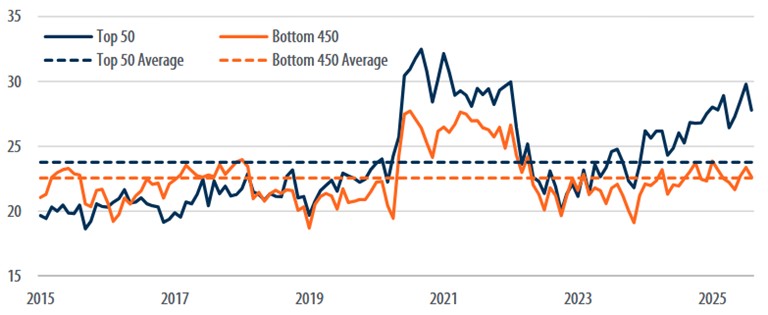 [Market Update] - S&P 500 Forward Price August 2025 | The Retirement Planning Group