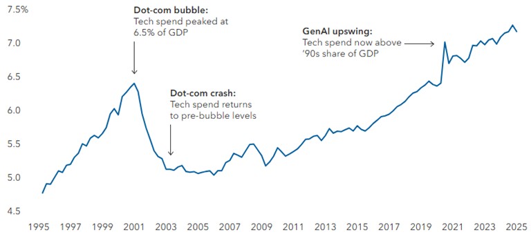 [Market Update] - Technology and Research August 2025 | The Retirement Planning Group