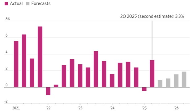 [Market Update] - U.S. Economy Growth in Second Quarter 082925 | The Retirement Planning Group
