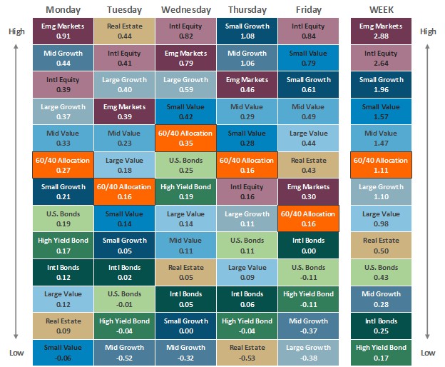 [Market Update] - Asset Class Performance 100325 | The Retirement Planning Group