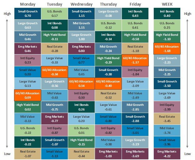 [Market Update] - Asset Class Performance 101025 | The Retirement Planning Group