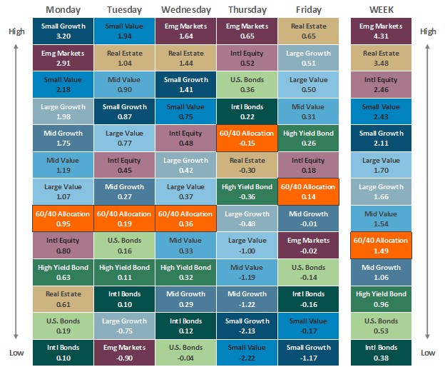[Market Update] - Asset Class Performance 101725 | The Retirement Planning Group
