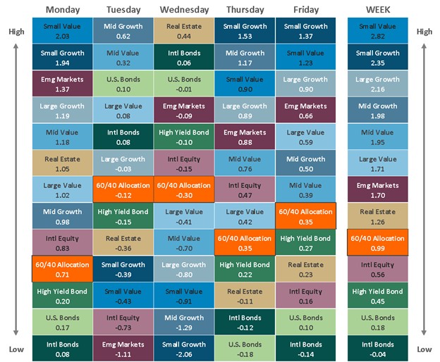 [Market Update] - Asset Class Performance 102425 | The Retirement Planning Group