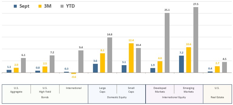 [Market Update] - Asset Class Total Returns September 2025 | The Retirement Planning Group