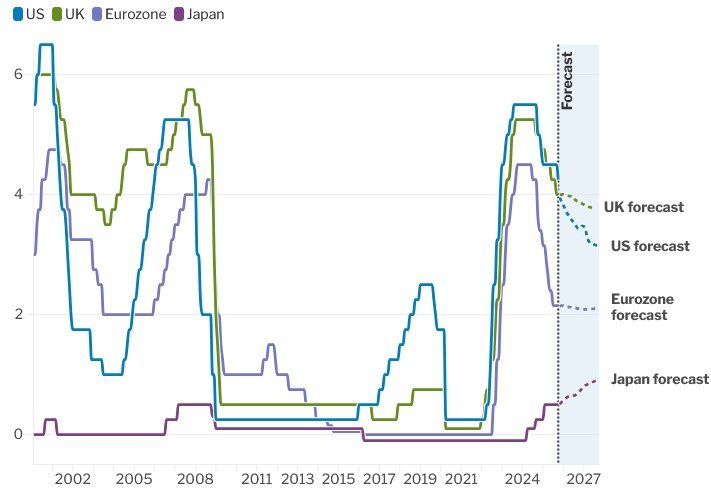 [Market Update] - Central Bank Policy Rates September 2025 | The Retirement Planning Group