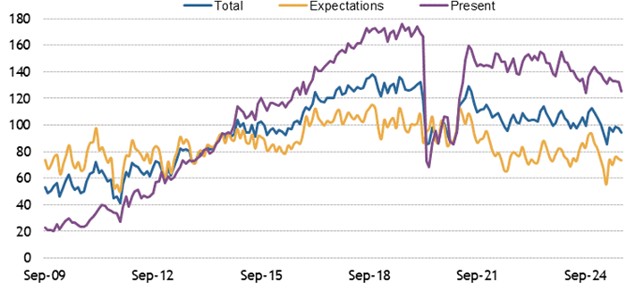 [Market Update] - Consumer Confidence Falls 100325 | The Retirement Planning Group
