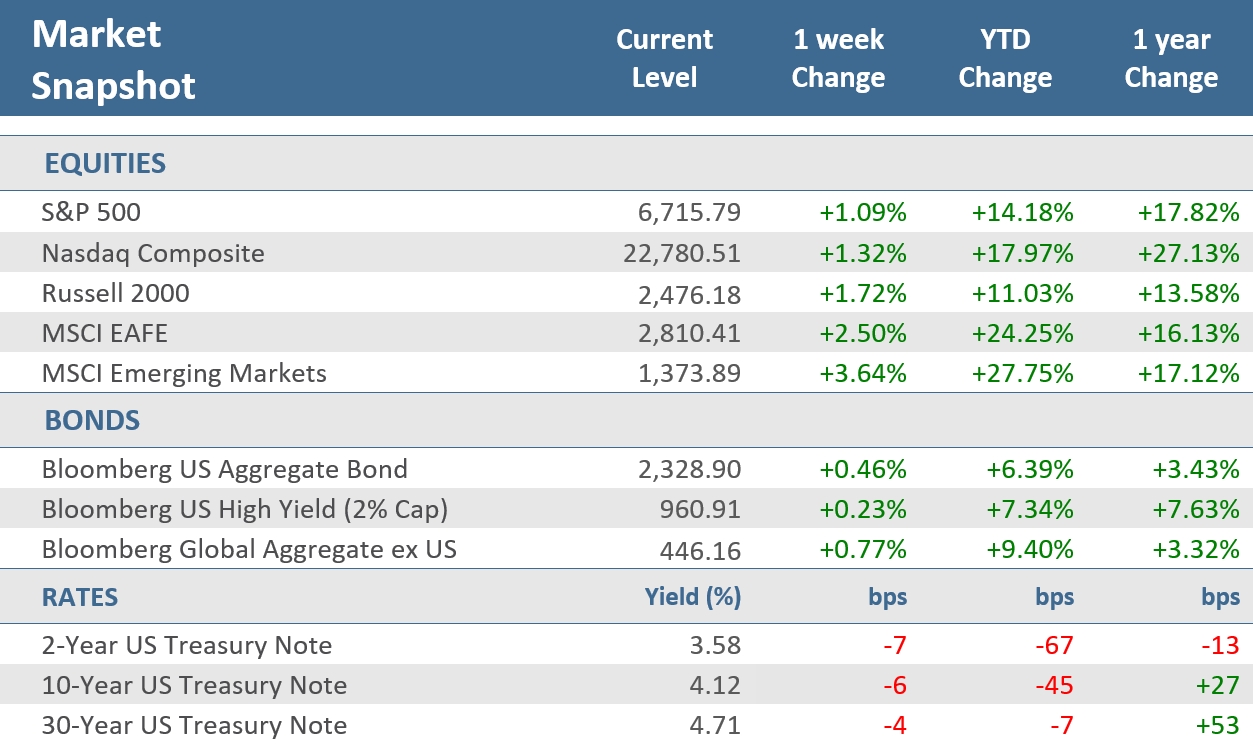 [Market Update] - Market Snapshot 100325 | The Retirement Planning Group