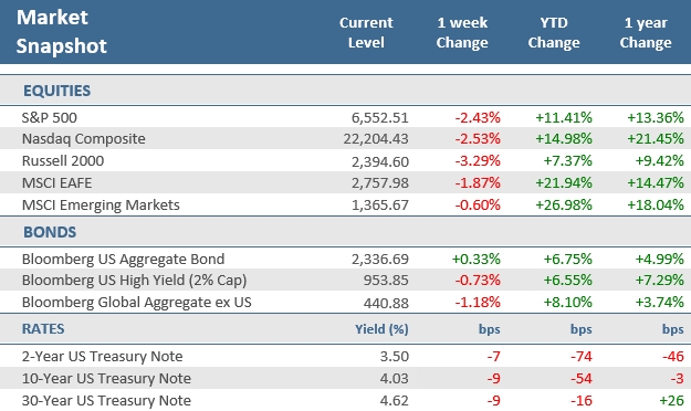 [Market Update] - Market Snapshot 101025 | The Retirement Planning Group