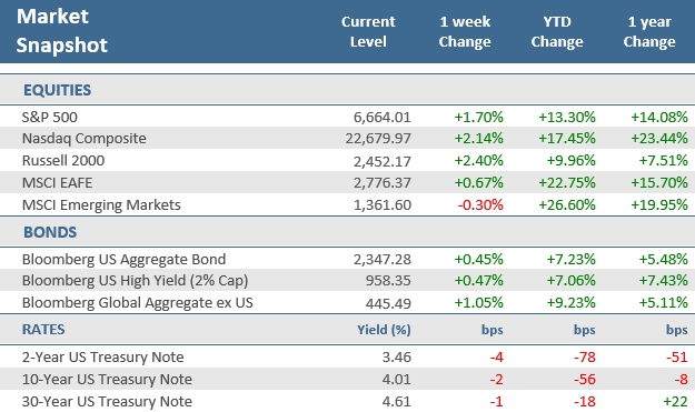 [Market Update] - Market Snapshot 101725 | The Retirement Planning Group