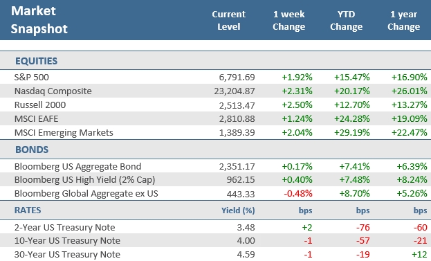 [Market Update] - Market Snapshot 102425 | The Retirement Planning Group