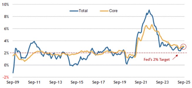 [Market Update] - U.S. Consumer Price Index 102425 | The Retirement Planning Group