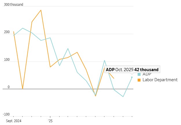 [Market Update] - ADP Reports Job Growth October 2025 | The Retirement Planning Group