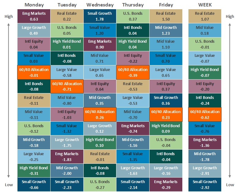 [Market Update] - Asset Class Performance 110725 | The Retirement Planning Group