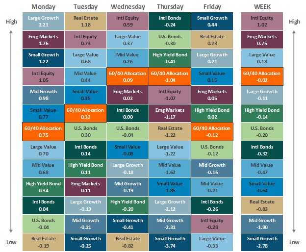 [Market Update] - Asset Class Performance 111425 | The Retirement Planning Group
