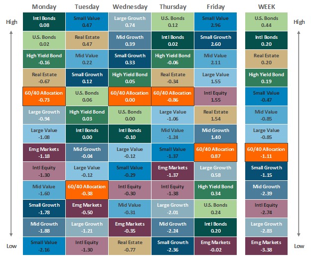 [Market Update] - Asset Class Performance 112125 | The Retirement Planning Group