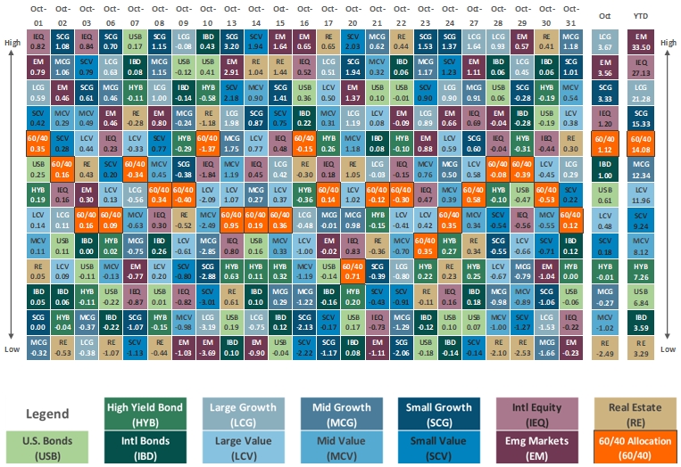 [Market Update] - Asset Class Performance October 2025 | The Retirement Planning Group