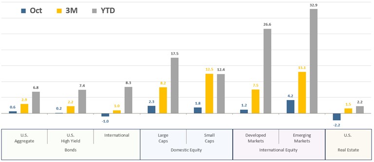 [Market Update] - Asset Class Total Returns October 2025 | The Retirement Planning Group