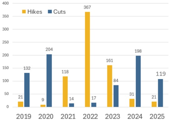 [Market Update] - Global Monetary Rate Decisions October 2025 | The Retirement Planning Group