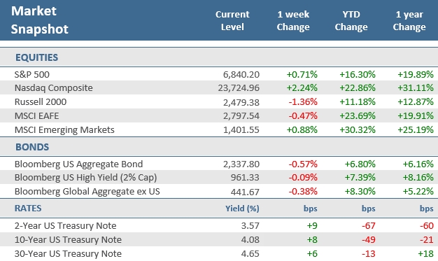 [Market Update] - Market Snapshot 103125 | The Retirement Planning Group