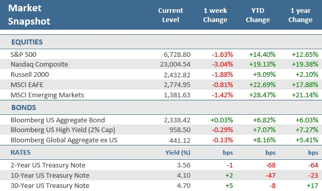 [Market Update] - Market Snapshot 110725 | The Retirement Planning Group