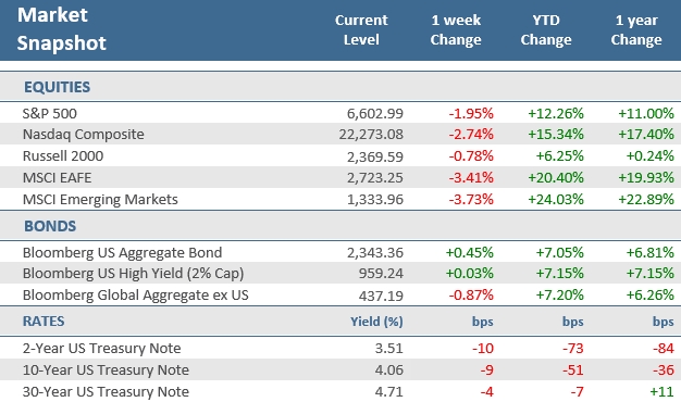 [Market Update] - Market Snapshot 112125 | The Retirement Planning Group