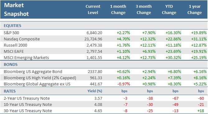 [Market Update] - Market Snapshot October 2025 | The Retirement Planning Group