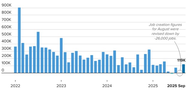 [Market Update] - Monthly Job Creation in the U.S. 112125 | The Retirement Planning Group