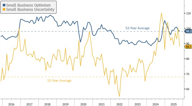 [Market Update] - NFIB Small Business Optimism 111425 | The Retirement Planning Group