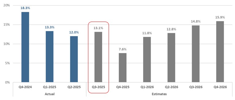 [Market Update] - S&P 500 Earnings Growth October 2025 | The Retirement Planning Group