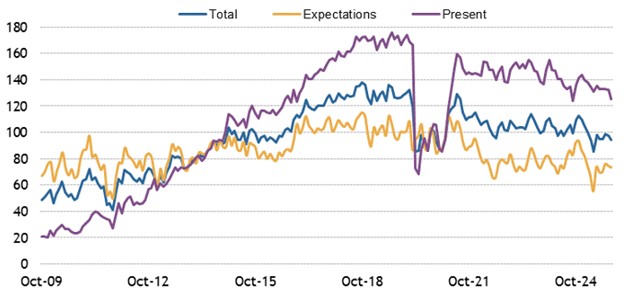 [Market Update] - U.S. Consumer Confidence 103125 | The Retirement Planning Group