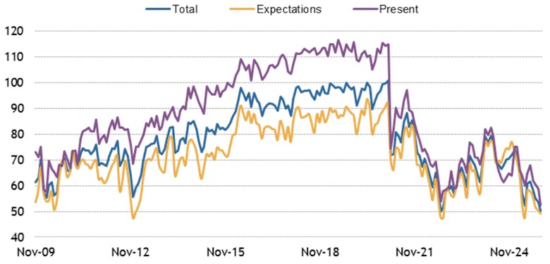 [Market Update] - U.S. Consumer Sentiment Indices 110725 | The Retirement Planning Group