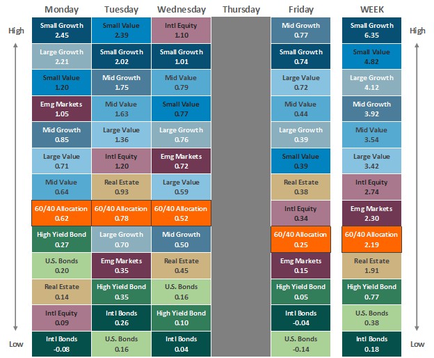 [Market Update] - Asset Class Performance 112825 | The Retirement Planning Group