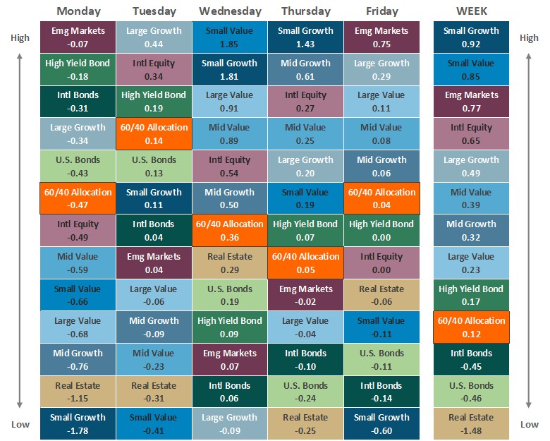 [Market Update] - Asset Class Performance 120525 | The Retirement Planning Group