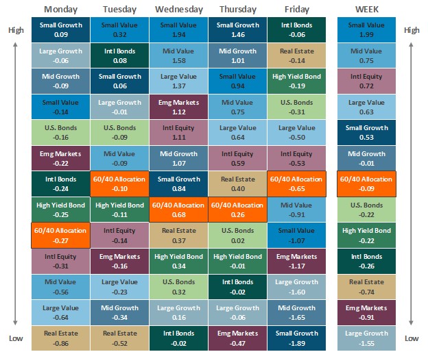 [Market Update] - Asset Class Performance 121225 | The Retirement Planning Group