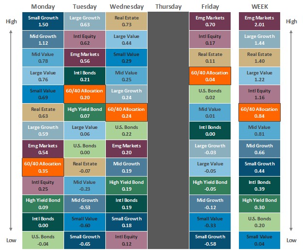 [Market Update] - Asset Class Performance 122625 | The Retirement Planning Group
