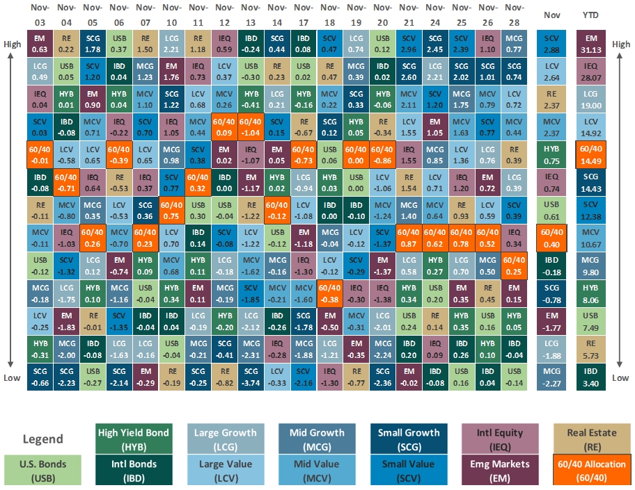 [Market Update] - Asset Class Performance November 2025 | The Retirement Planning Group