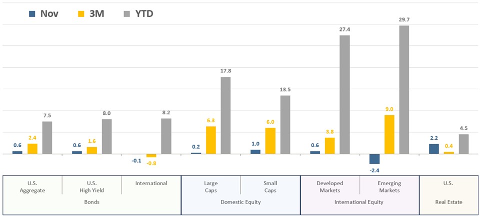 [Market Update] - Asset Class Total Returns November 2025 | The Retirement Planning Group