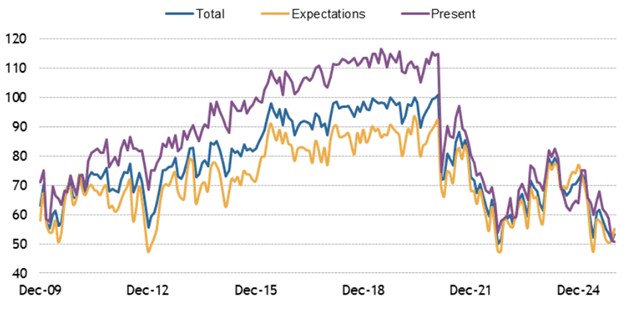 [Market Update] - Consumer Sentiment Index 120525 | The Retirement Planning Group