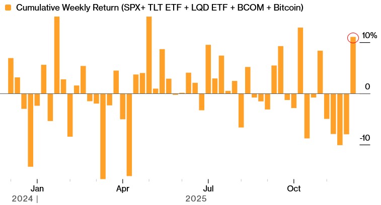 [Market Update] - Cumulative Weekly Return November 2025 | The Retirement Planning Group