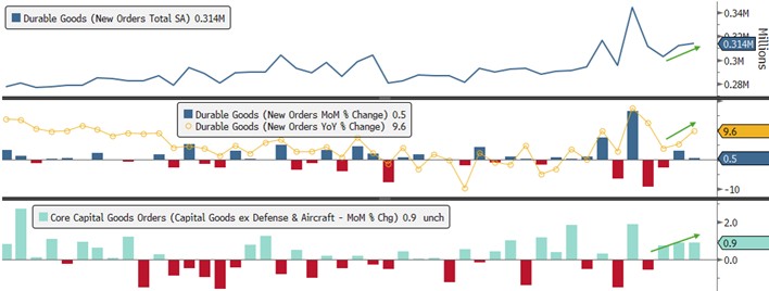 [Market Update] - Durable Goods & Capital Spending 112825 | The Retirement Planning Group