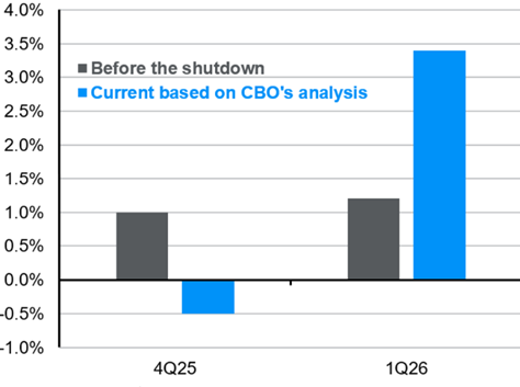 [Market Update] - GDP Growth Quarter Over Quarter November 2025 | The Retirement Planning Group