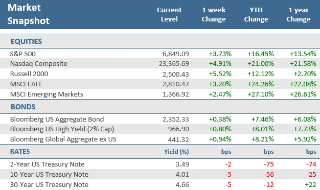 [Market Update] - Market Snapshot 112825 | The Retirement Planning Group