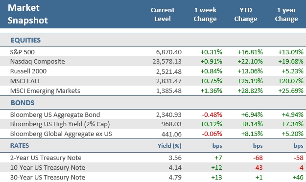 [Market Update] - Market Snapshot 120525 | The Retirement Planning Group