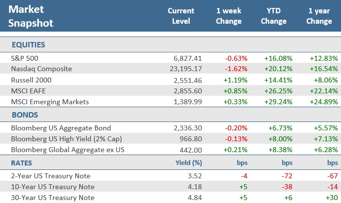 [Market Update] - Market Snapshot 121225 | The Retirement Planning Group