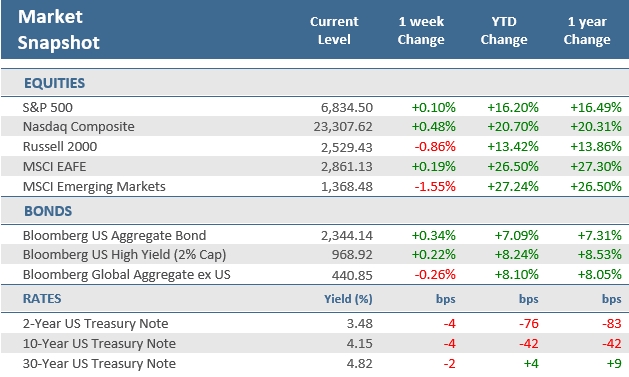 [Market Update] - Market Snapshot 121925 | The Retirement Planning Group