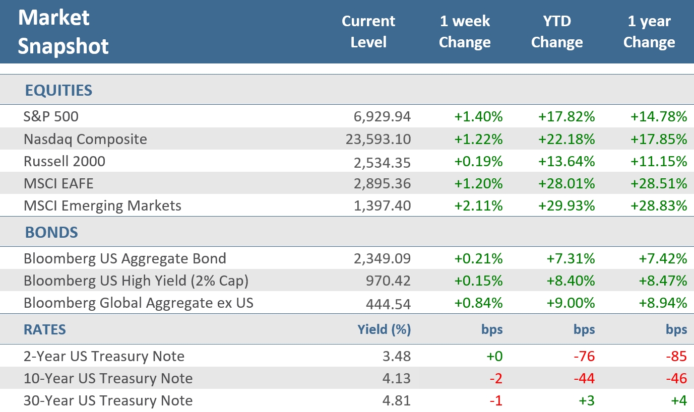 [Market Update] - Market Snapshot 122625 | The Retirement Planning Group