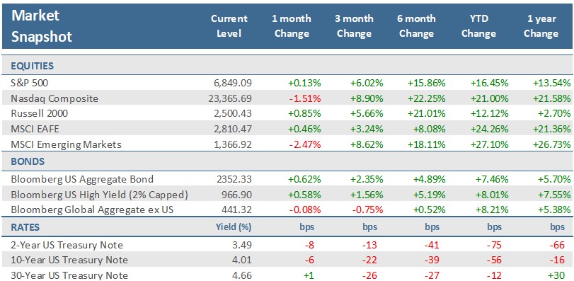 [Market Update] - Market Snapshot November 2025 | The Retirement Planning Group