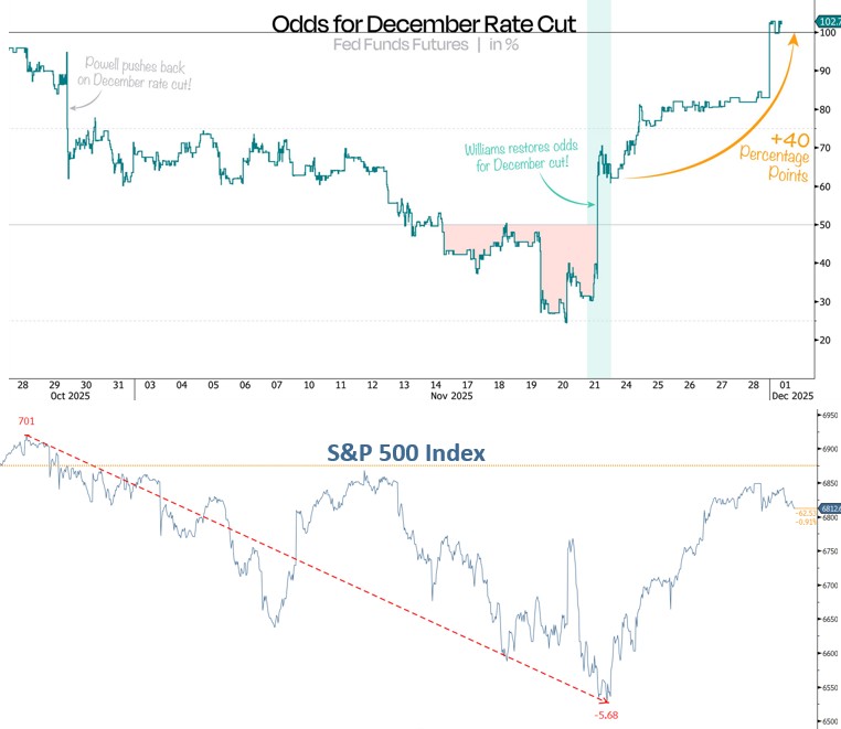 [Market Update] - Odds For December Rate Cut November 2025 | The Retirement Planning Group