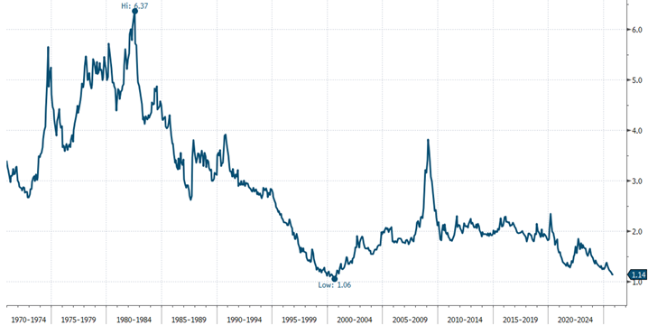 [Market Update] - S&P 500 Dividend Yield November 2025 | The Retirement Planning Group