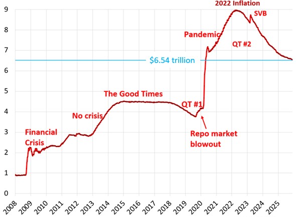 [Market Update] - The Feds Balance Sheet November 2025 | The Retirement Planning Group